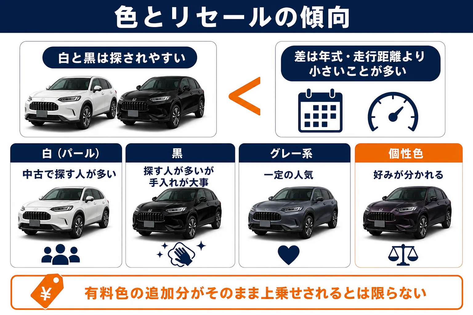 ZR-Vのボディカラーの系統ごとのリセールの傾向を示した図解