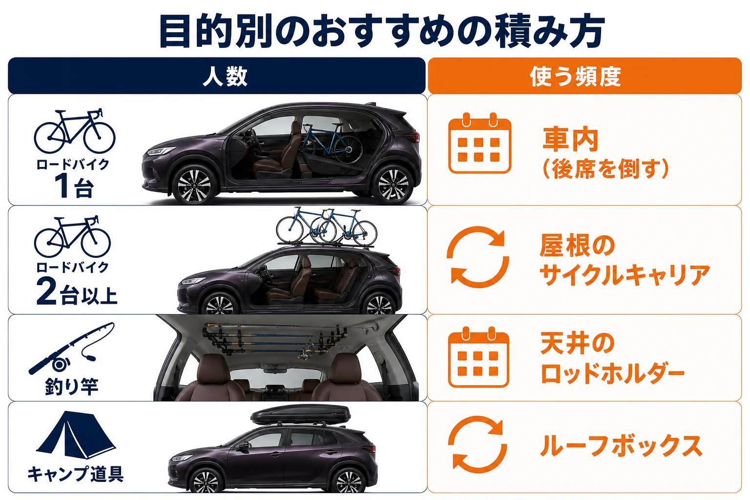 ZR-Vでロードバイクや釣り竿やキャンプ道具を積む方法を目的別にまとめた図