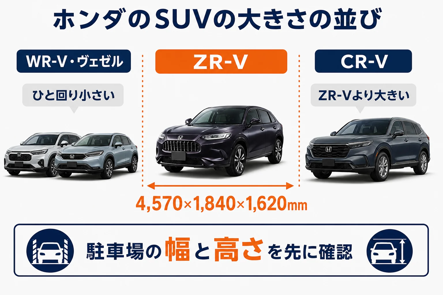 ホンダのSUVの中でZR-Vがどの大きさに入るかを示した図