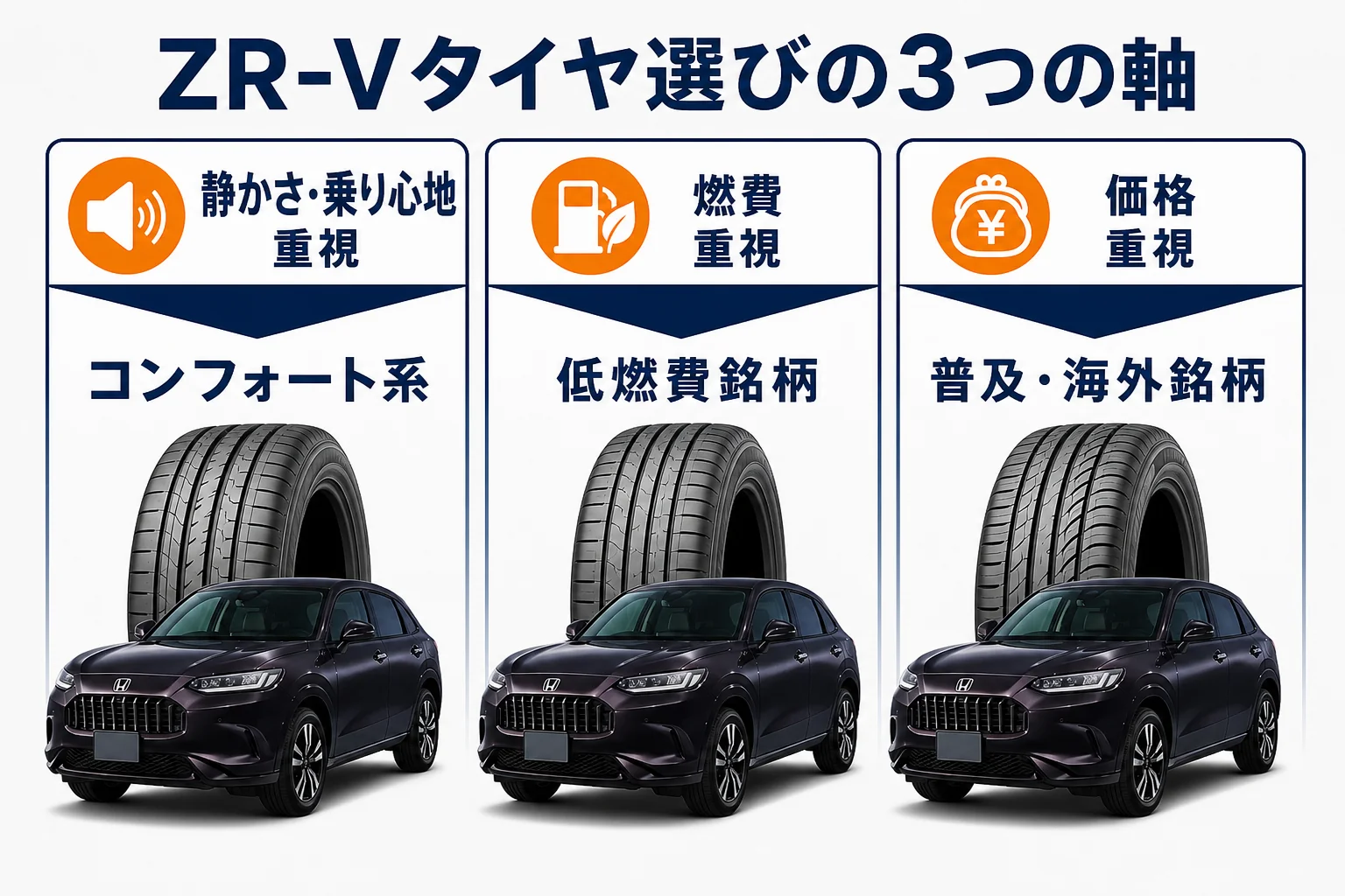 ZR-Vのタイヤ選びで重視するポイント（静かさ・燃費・価格）を比較した図解