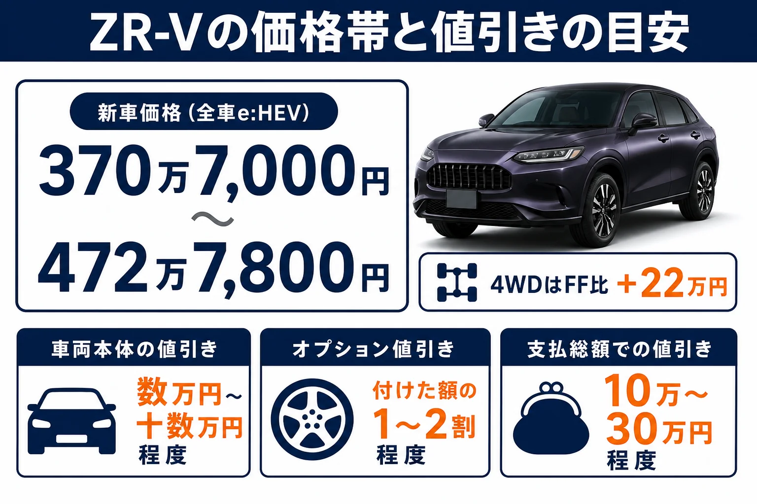 ZR-Vの価格帯と値引きの目安をまとめた図