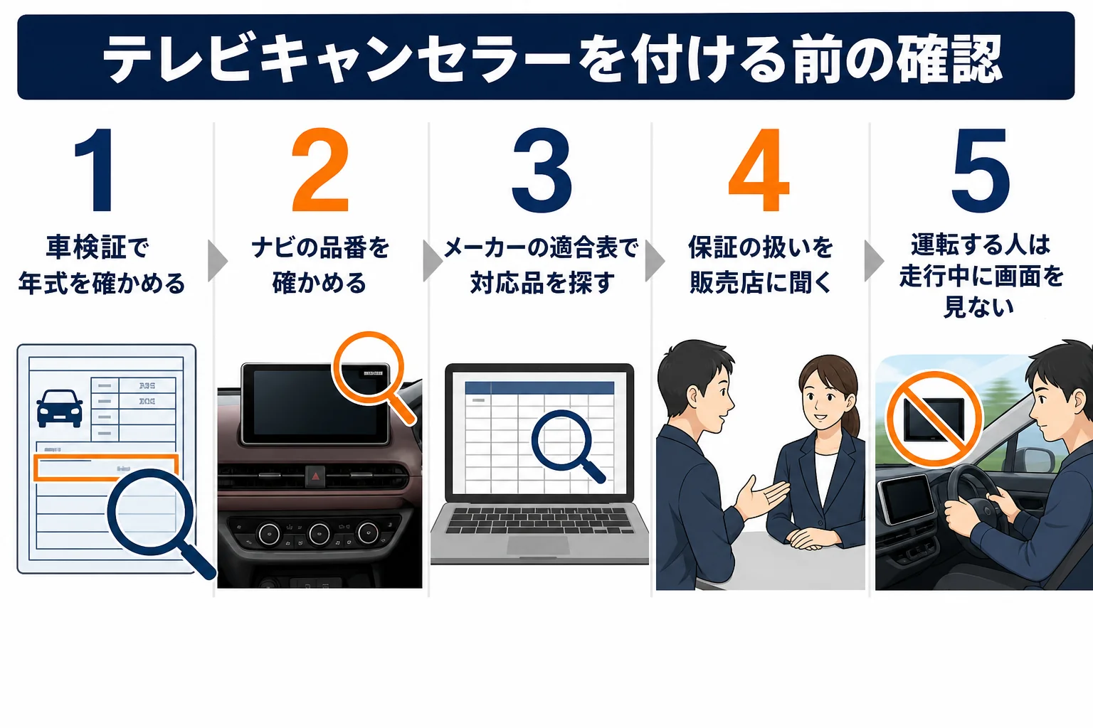 ZR-Vにテレビキャンセラーを付ける前の確認手順を示した図解