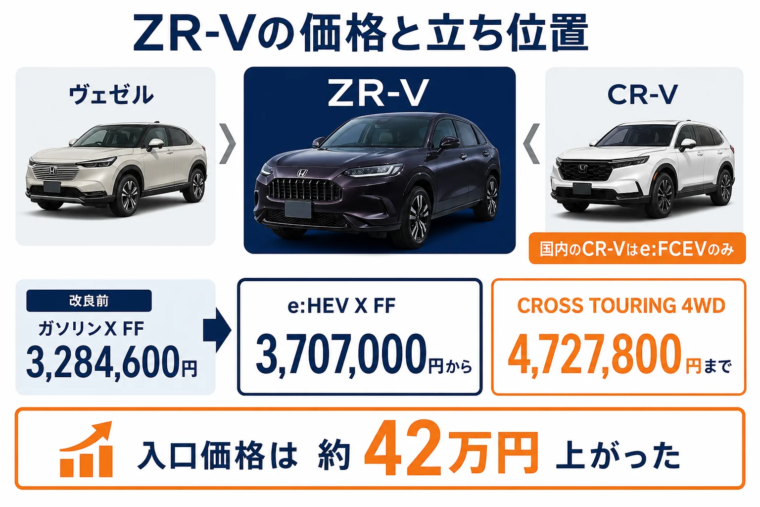 ZR-Vの価格帯とヴェゼル・CR-Vとの立ち位置を示した図解