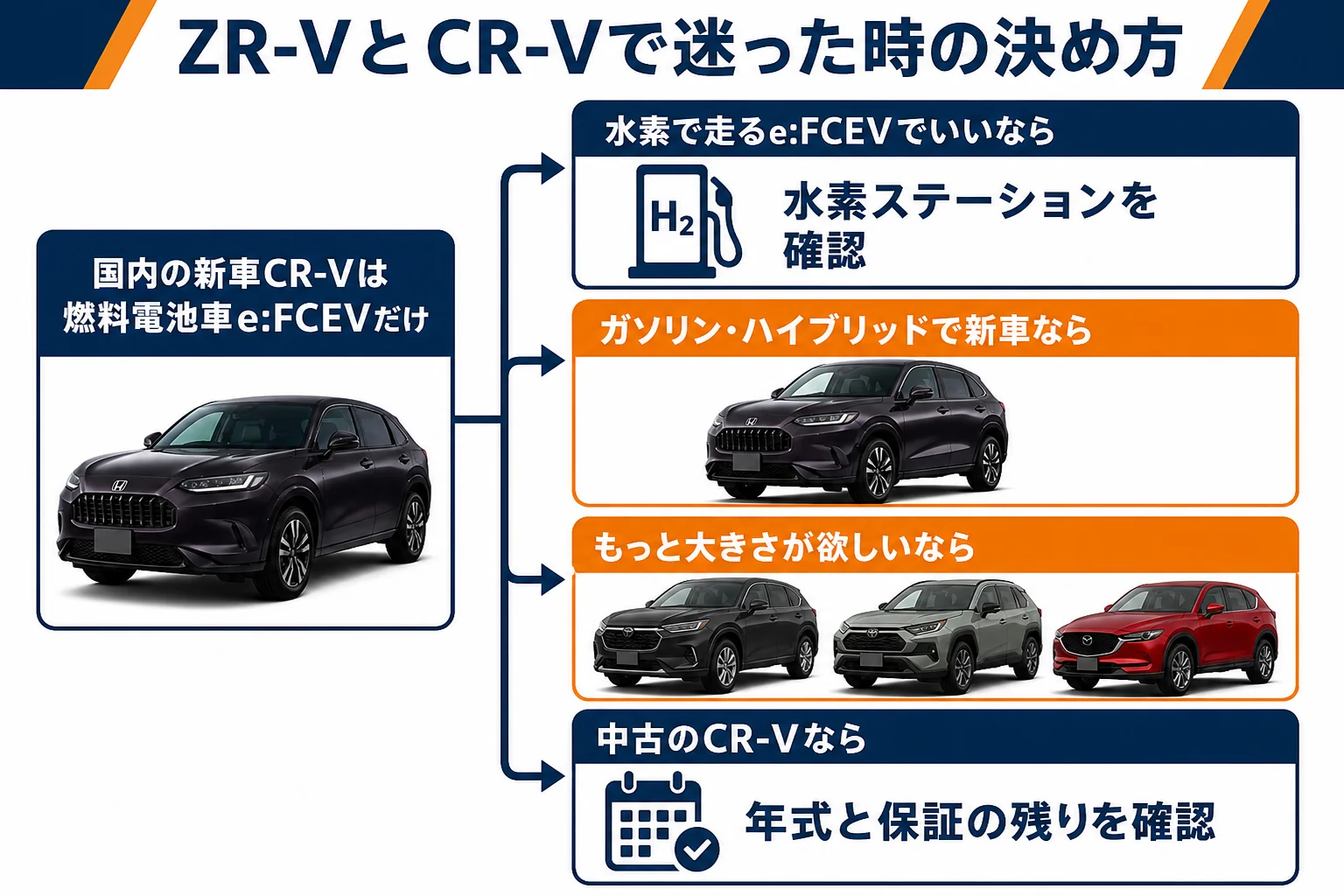 ZR-VとCR-Vで迷った時の決め方を示した図