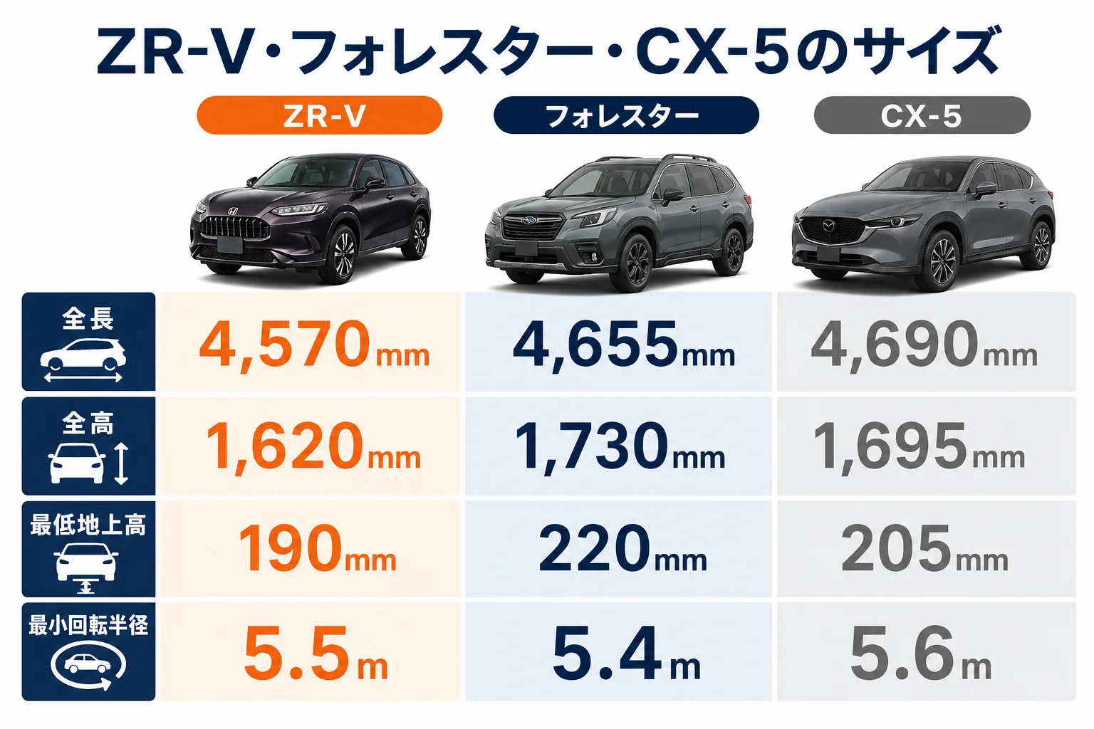 ZR-V・フォレスター・CX-5のサイズと最低地上高を並べた図