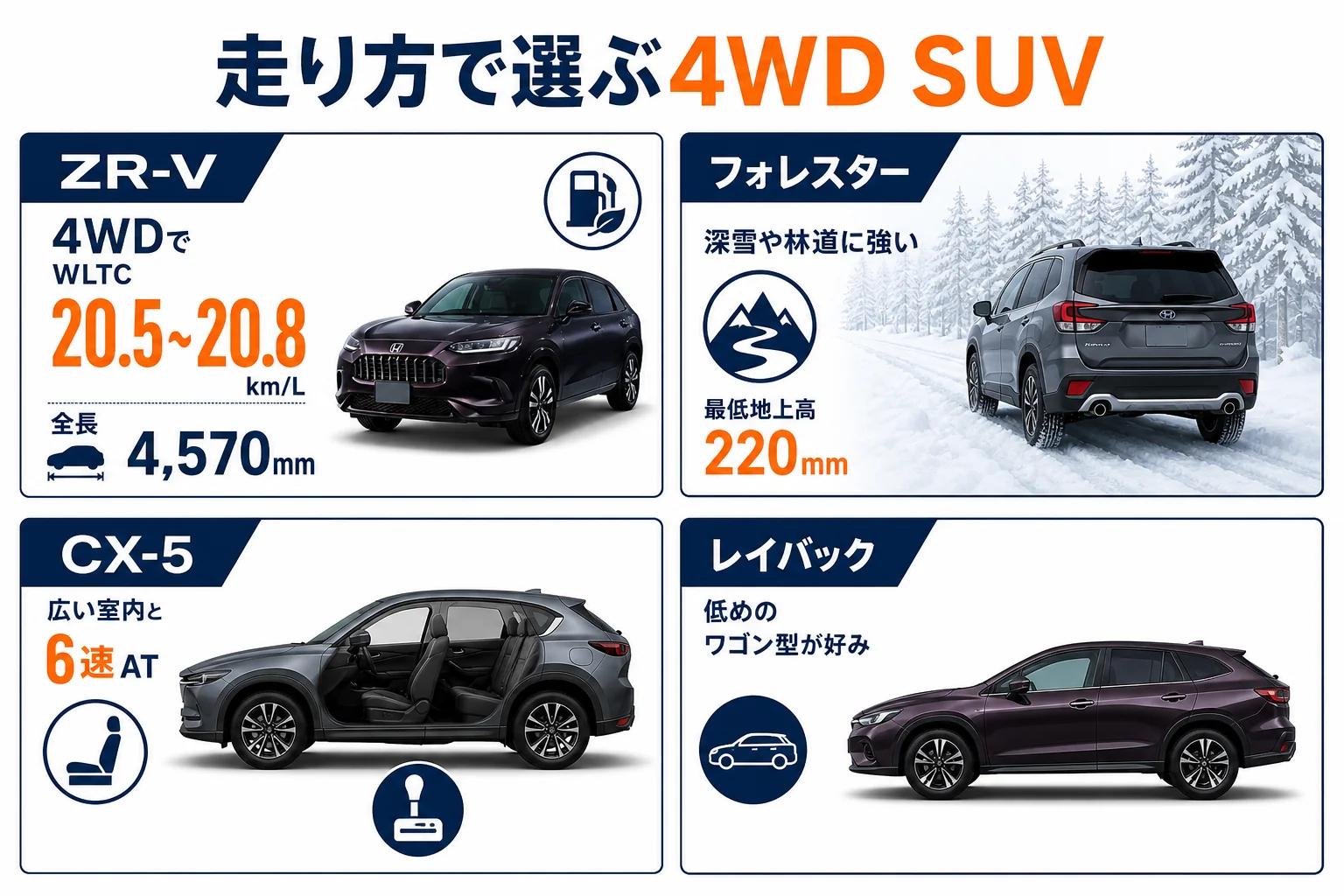 ZR-V・フォレスター・CX-5・レイバックの選び分けを示した図