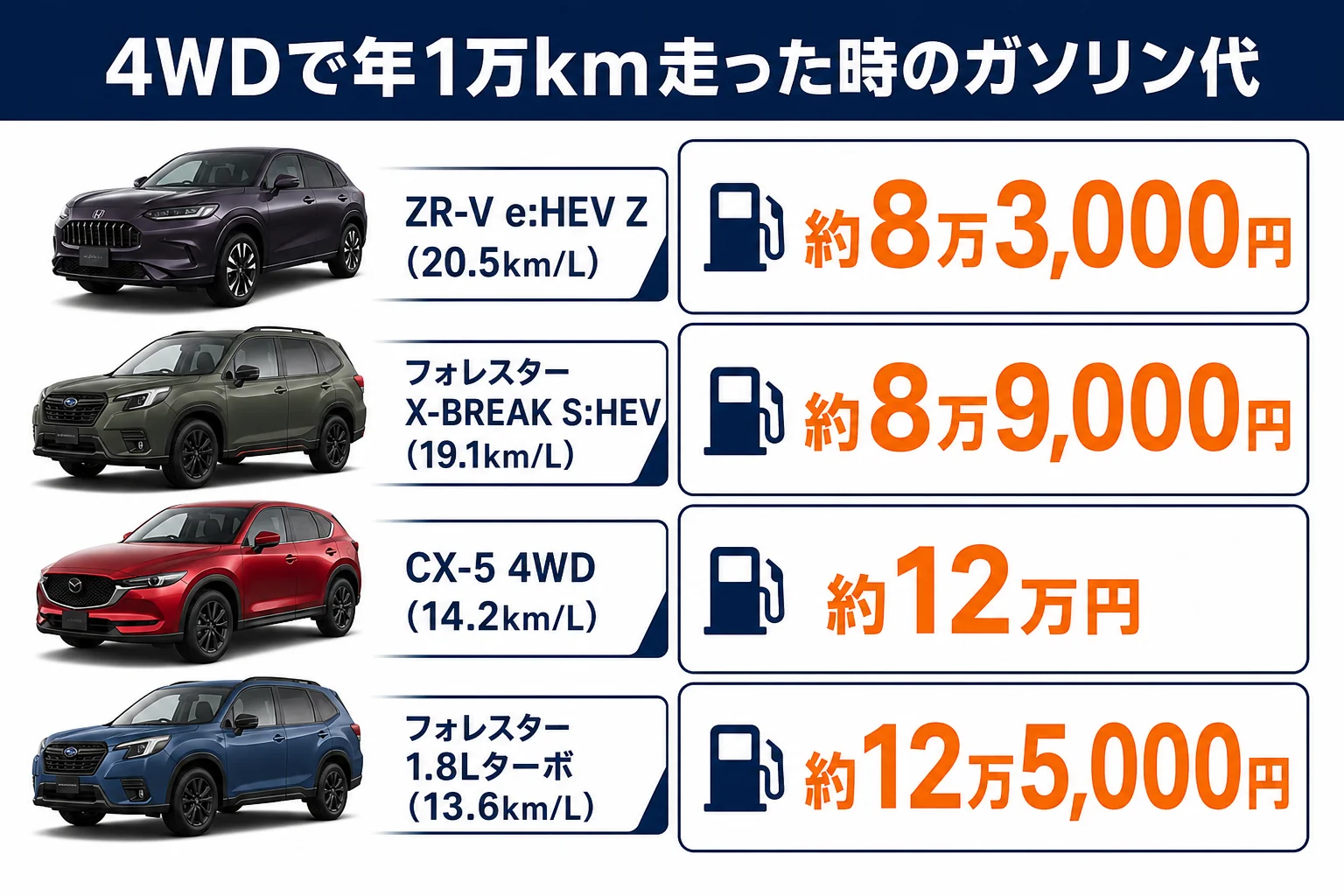 ZR-V・フォレスター・CX-5の4WDで年1万km走った時のガソリン代を比べた図