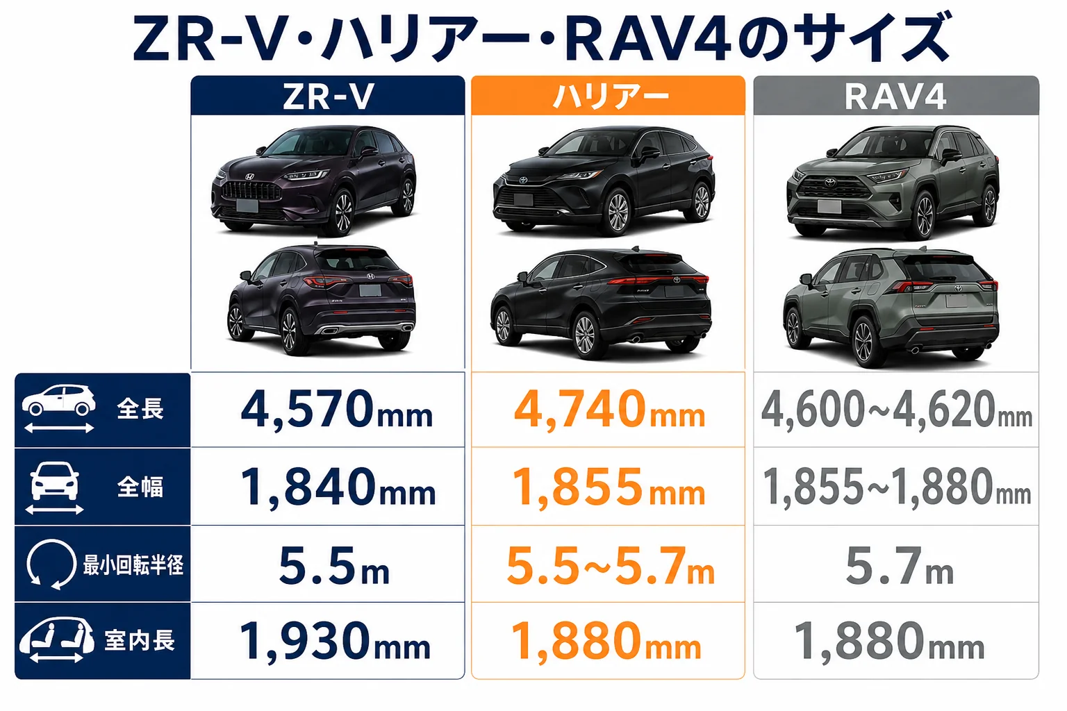 ZR-V・ハリアー・RAV4のサイズと最小回転半径を並べた図