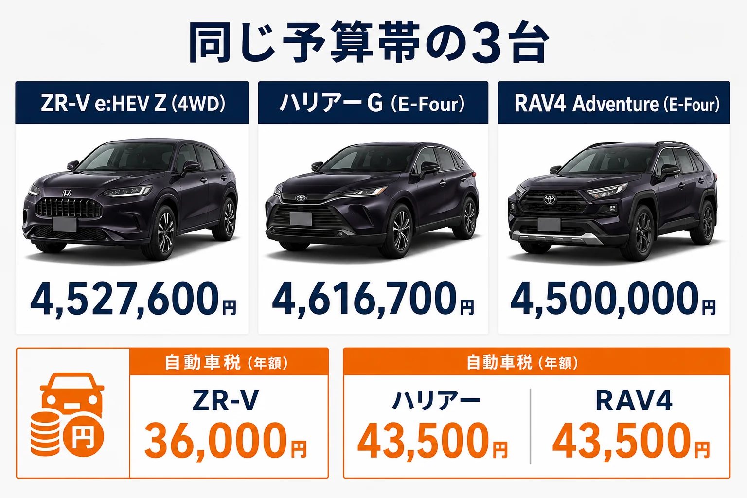 ZR-V e:HEV Z・ハリアー G・RAV4 Adventureの4WD価格と自動車税を並べた図