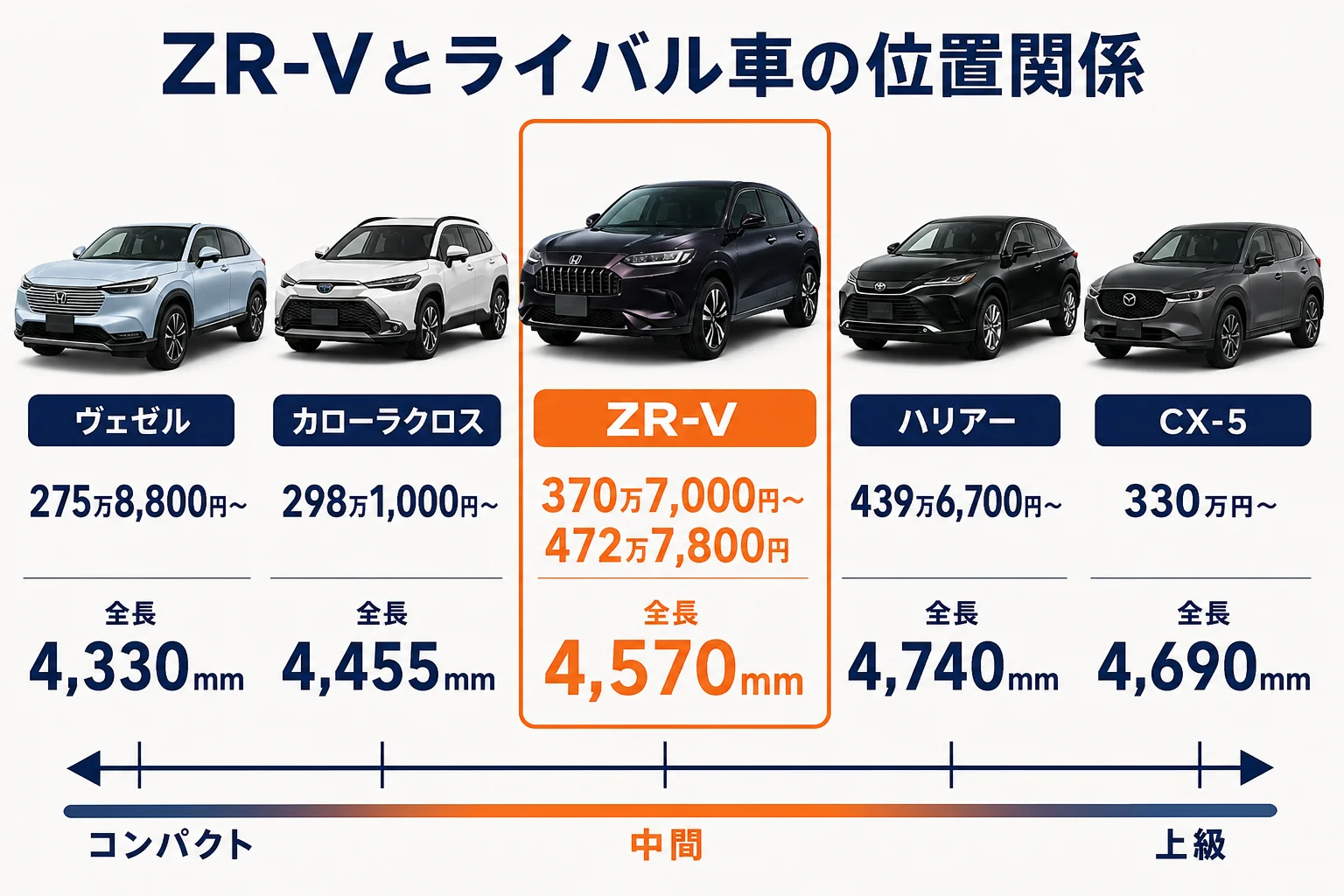 ZR-Vとライバル車の価格とサイズの位置関係を示した図解