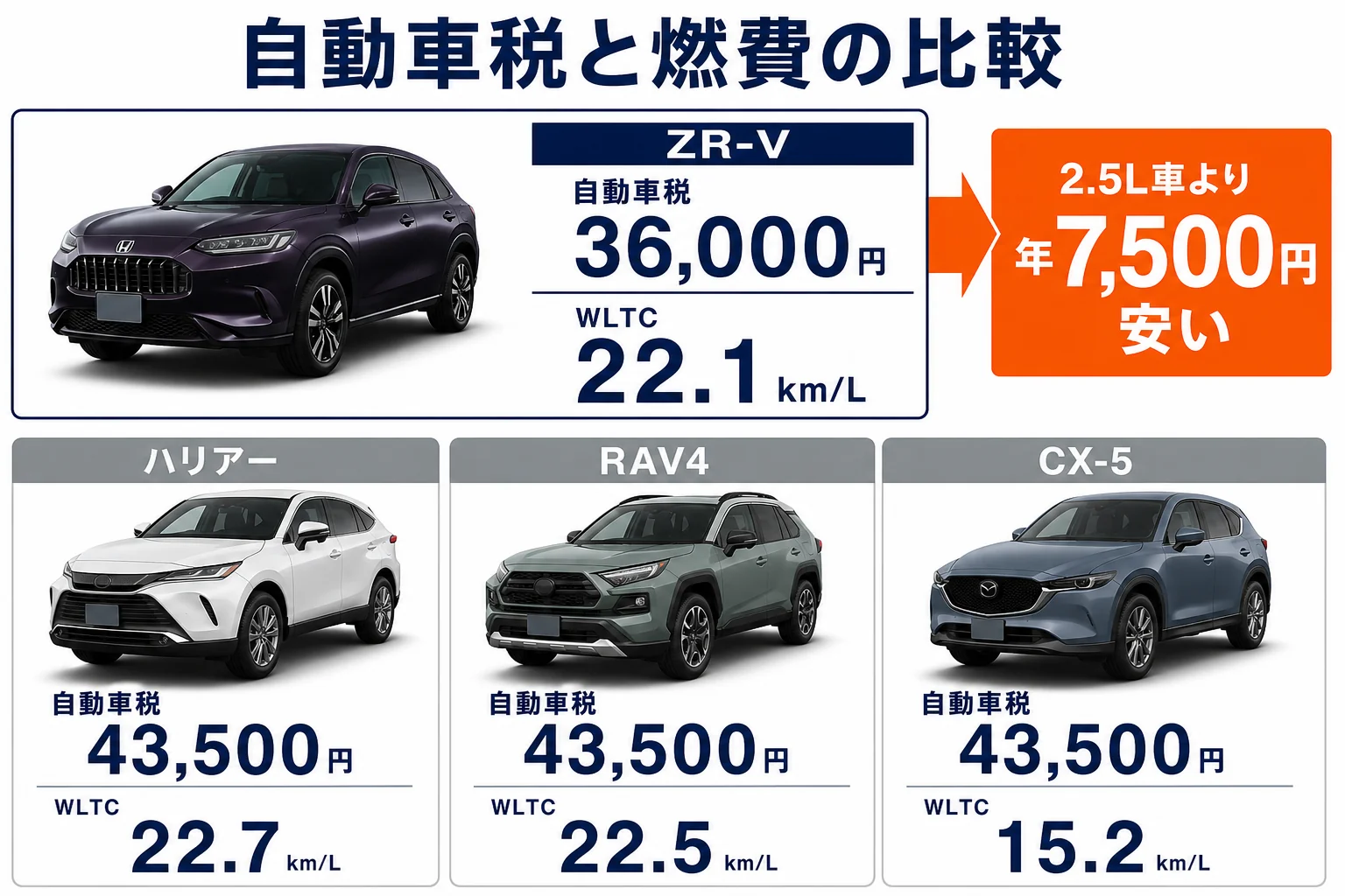 ZR-Vとハリアー・RAV4・CX-5の自動車税と燃費を比べた図解