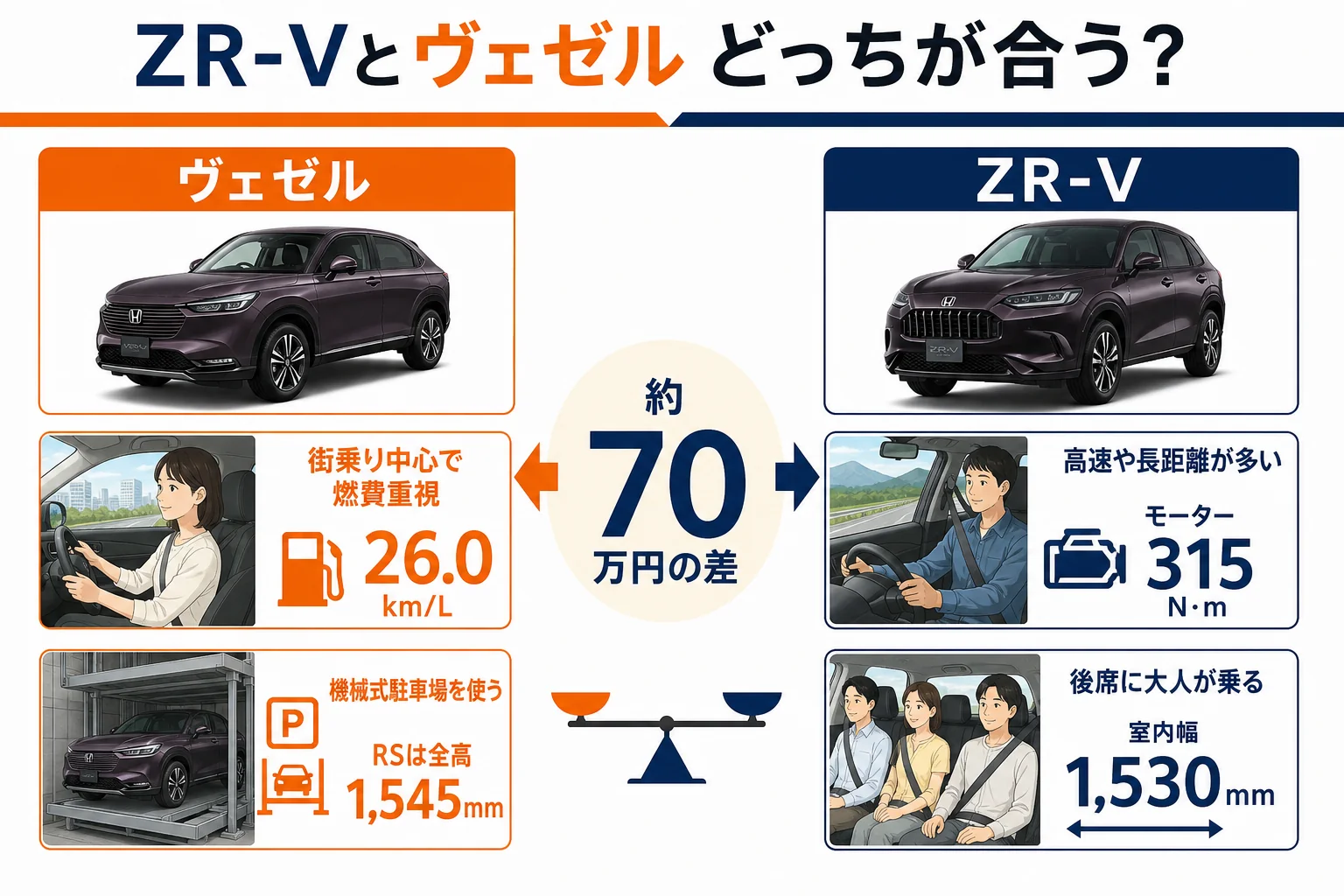 ZR-Vとヴェゼルが向いている人の違いを左右に並べた図