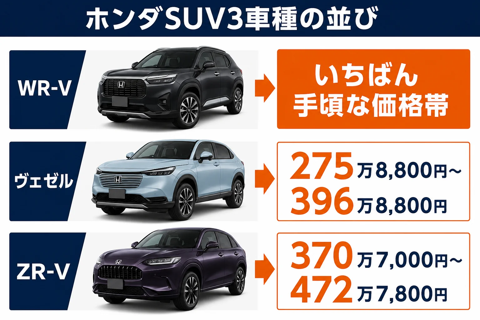 ホンダのSUV、WR-V・ヴェゼル・ZR-Vの価格帯の並びを示した図