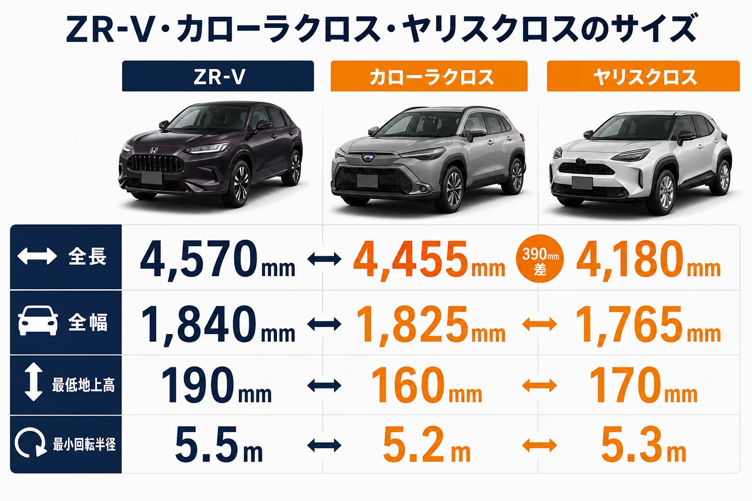 ZR-V・カローラクロス・ヤリスクロスのサイズを並べた図