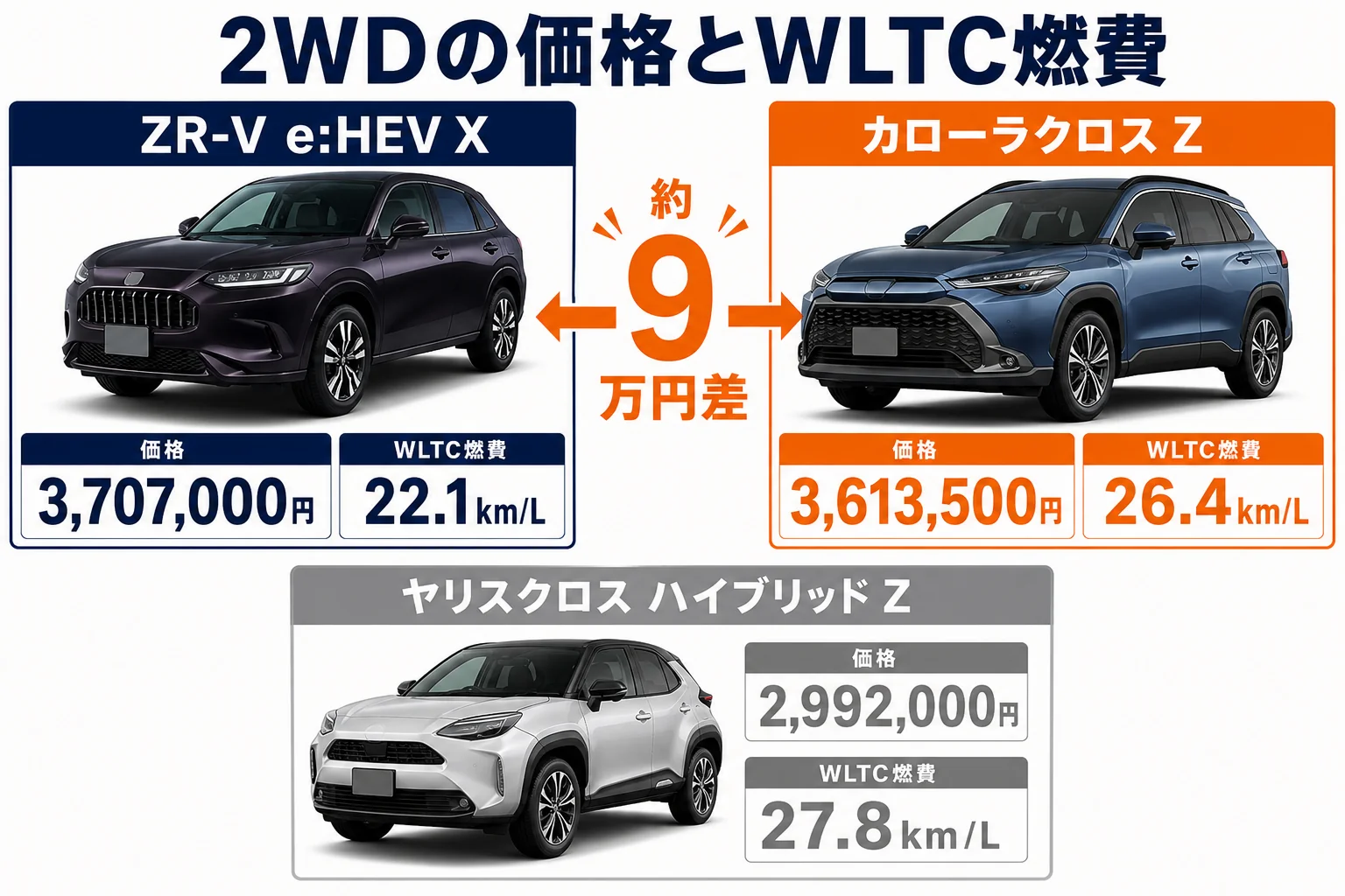 ZR-V・カローラクロス・ヤリスクロスの2WD価格とWLTC燃費を並べた図