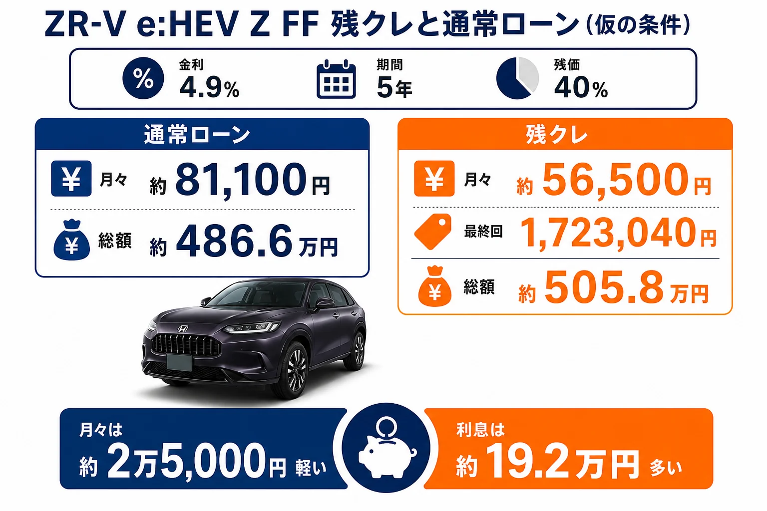 ZR-V e:HEV Zの残クレと通常ローンの月々と総支払額を比べた図解