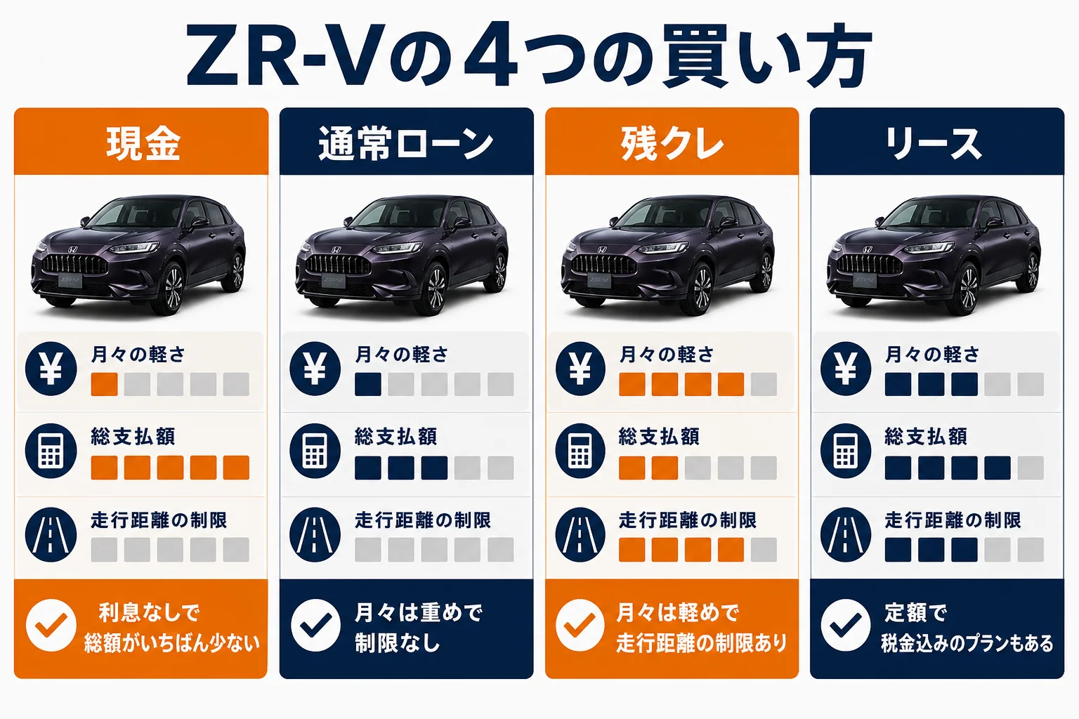 ZR-Vの4つの買い方の違いを並べた図解
