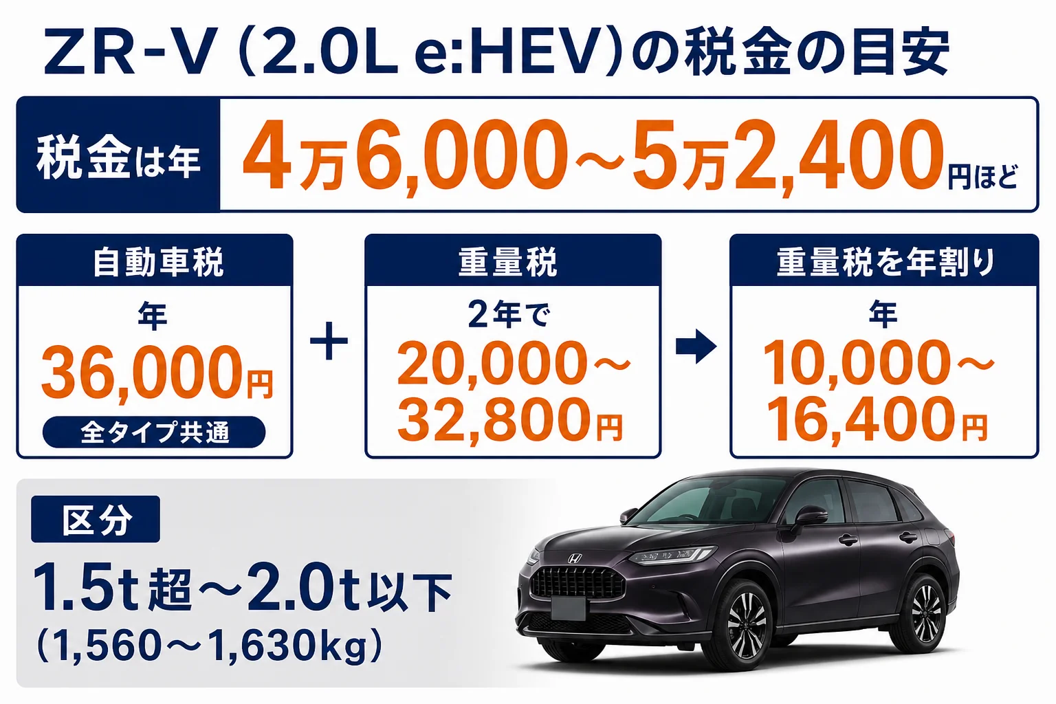 ZR-Vの自動車税と重量税の年間の目安を示した図解