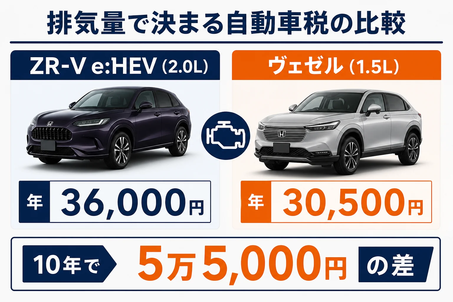 ZR-Vとヴェゼルの排気量と自動車税額を比較した図解
